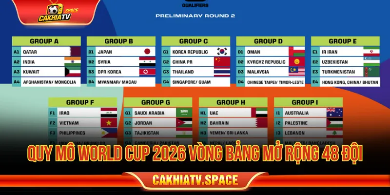 World Cup 2026 Vòng Bảng - Thể Thức Và Cách Tính Điểm World Cup 2026 vòng bảng mở rộng quy mô trận đấu